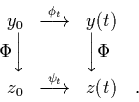 \begin{displaymath}
\quad
\begin{array}{rcl}
y_0 & \stackrel{\phi_t}{\long...
...t}{\longrightarrow} & z(t) \quad. \nonumber \\
\end{array}
\end{displaymath}